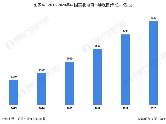 图表4:2015-2020年中国美妆电商市场规模(单位：亿元)