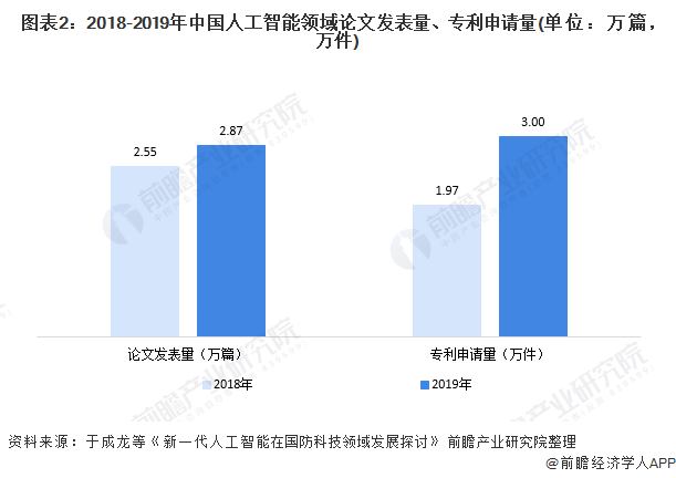 图表2:2018-2019年中国人工智能领域论文发表量、专利申请量(单位：万篇，万件)
