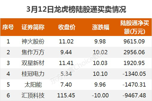 龙虎榜:1.3亿资金抢筹太阳能 机构净买这5股