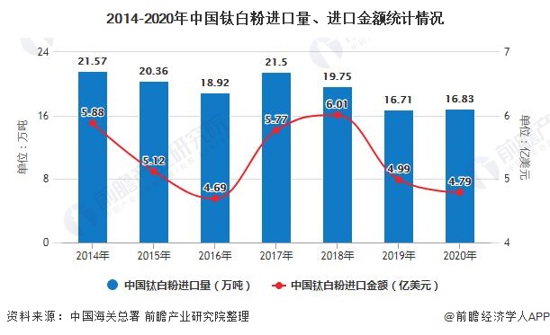 2014-2020年中国钛白粉进口量、进口金额统计情况