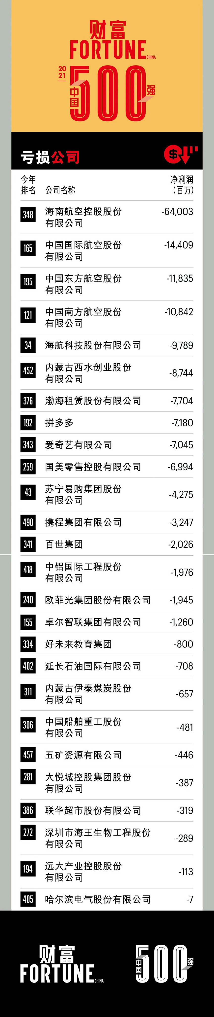 中国500强2019排行榜_2021年《财富》中国500强排行榜