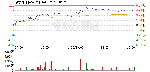驰宏锌锗8月24日盘中涨5%