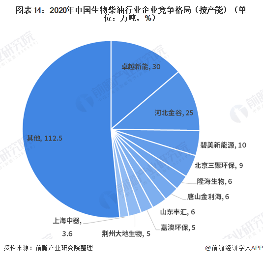 图表14:2020年中国生物柴油行业企业竞争格局(按产能)(单位：万吨，%)