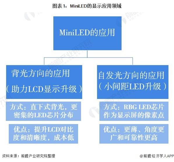 2021年中国MiniLED行业市场现状与发展前景分析 MiniLED助力LCD和小间距LED升级