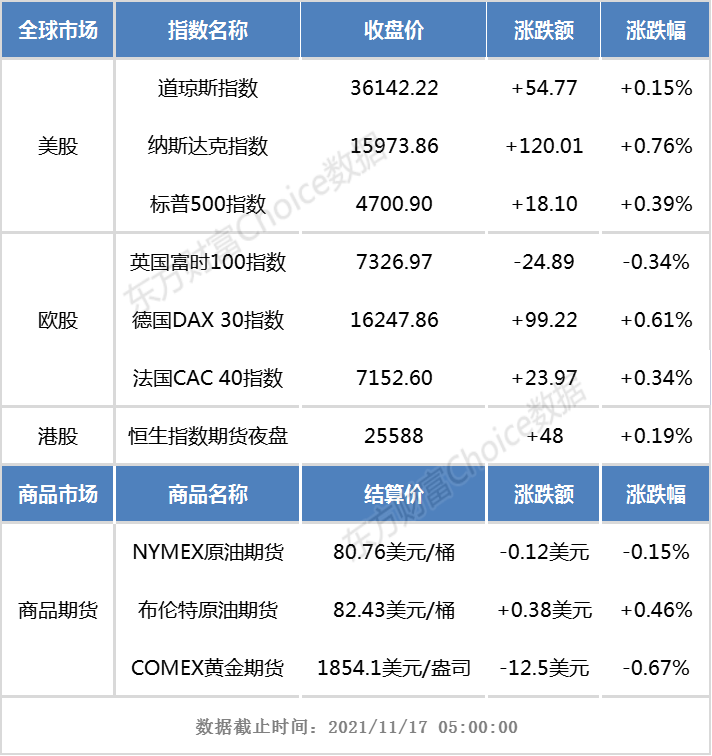 開盤前瞻美股三大指數小幅上漲恒生指數期貨夜盤微跌