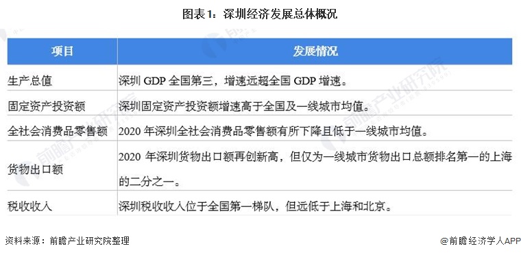 龙岗2021gdp_收藏 一文读懂2021年深圳市发展现状 经济篇 2020年GDP全国第三 固定资产投资额增速高于全国