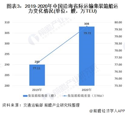 图表3:2019-2020年中国沿海省际运输集装箱船运力变化情况(单位：艘，万TEU)
