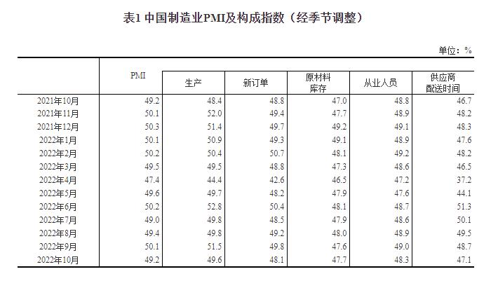 统计局：10月官方制造业PMI为49.2%