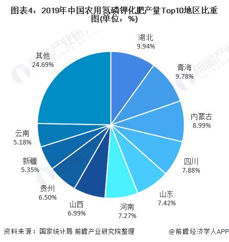 图表4:2019年中国农用氮磷钾化肥产量Top10地区比重图(单位：%)