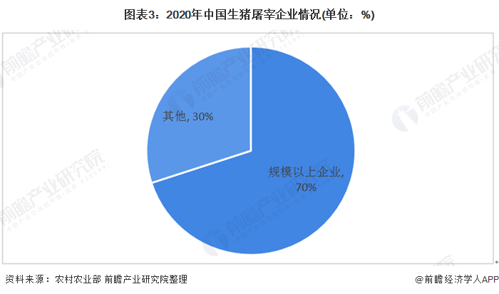 图表3:2020年中国生猪屠宰企业情况(单位：%)