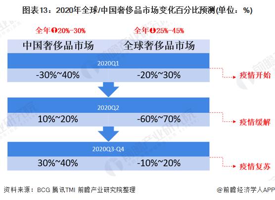图表13:2020年全球/中国奢侈品市场变化百分比预测(单位：%)