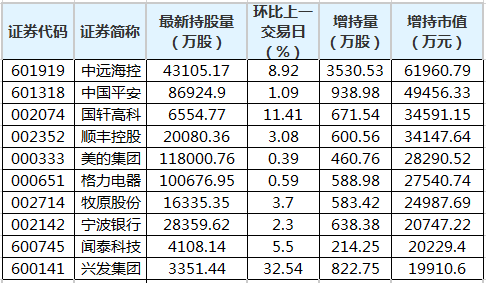 中遠海控等30股獲北向資金增持額超億元 _ 東方財富網