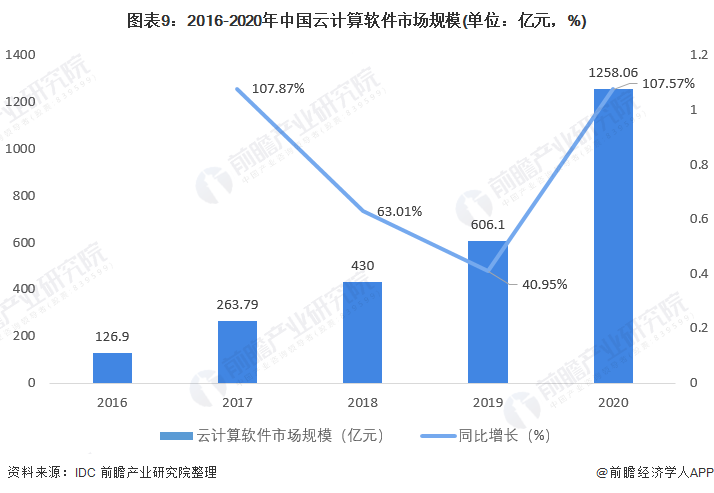 图表9:2016-2020年中国云计算软件市场规模(单位:亿元,%)