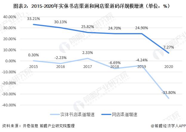 图表2:2015-2020年实体书店渠道和网店渠道码洋规模增速(单位：%)