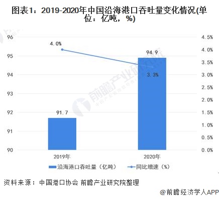 2021年中国沿海港口行业发展现状及竞争格局分析 头部企业营收大幅下降