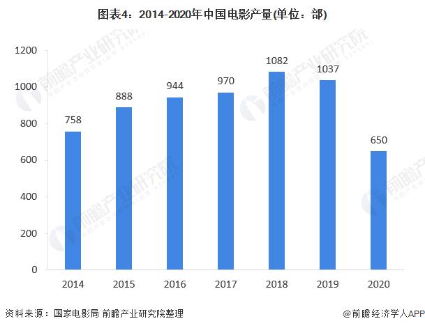 图表4:2014-2020年中国电影产量(单位：部)