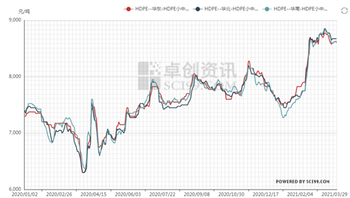 一季度HDPE中空价格环比上涨14%