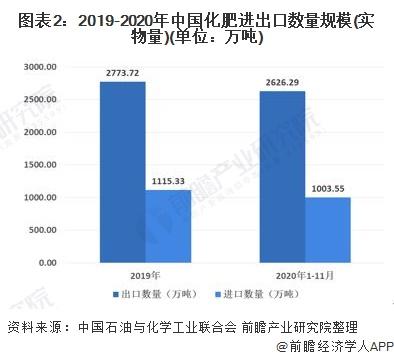 图表2:2019-2020年中国化肥进出口数量规模(实物量)(单位：万吨)