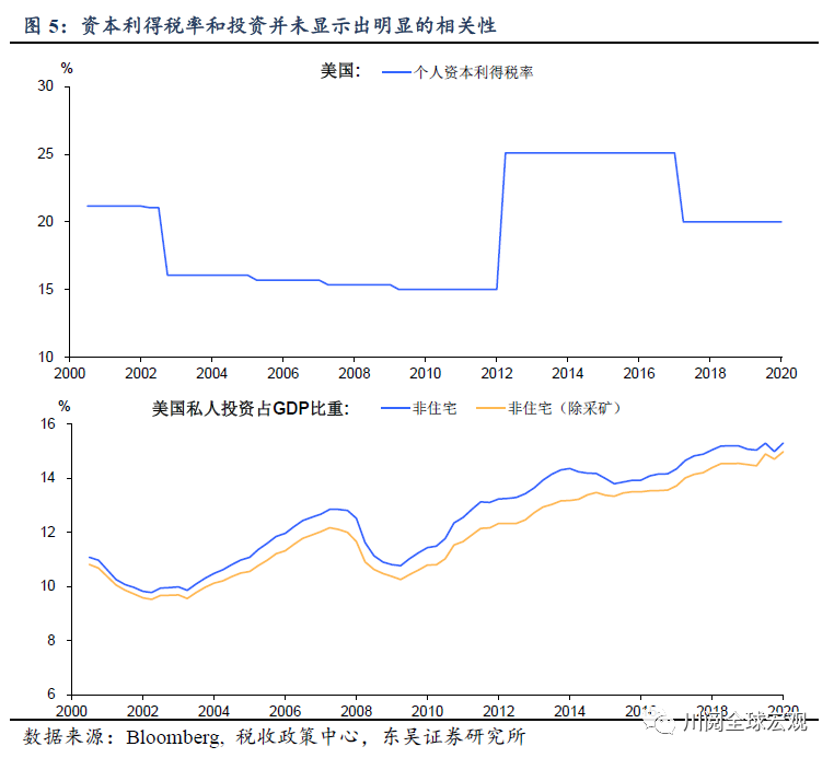 美国每年gdp(2)