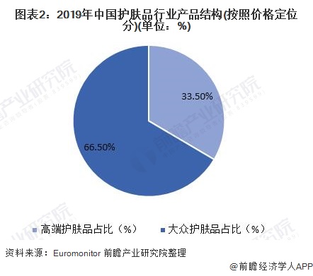图表2:2019年中国护肤品行业产品结构(按照价格定位分)(单位：%)