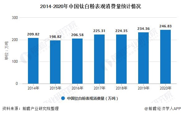 2014-2020年中国钛白粉表观消费量统计情况
