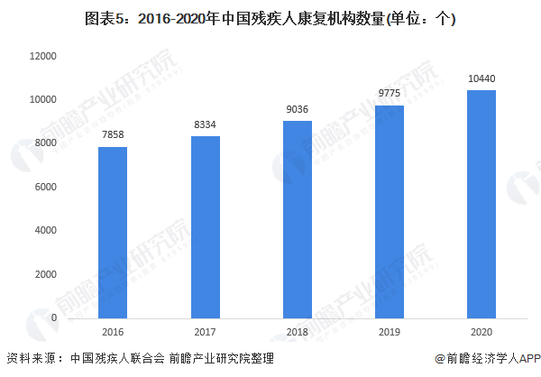 图表5:2016-2020年中国残疾人康复机构数量(单位：个)