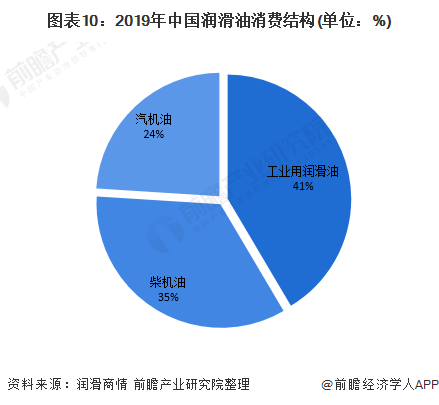图表10:2019年中国润滑油消费结构(单位：%)