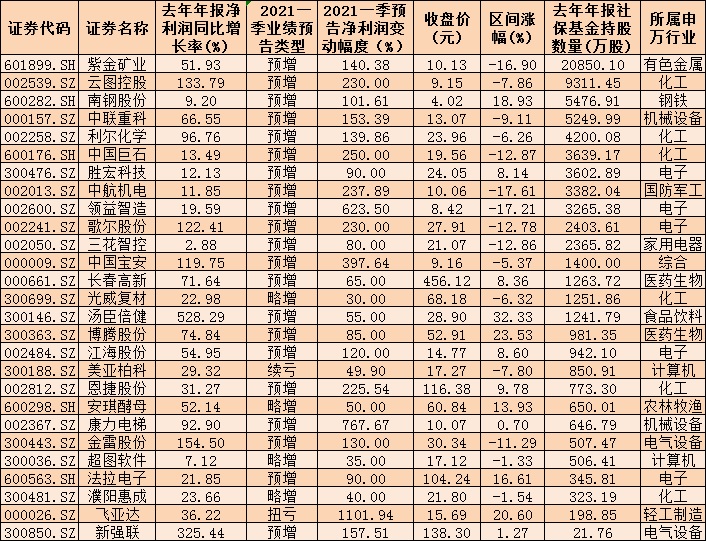 103家公司有望年报一季报双增长！逾五成跑赢大盘 社保基金拥有28只个股！