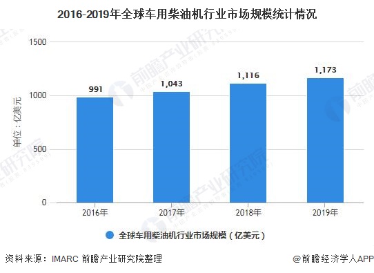 2016-2019年全球车用柴油机行业市场规模统计情况