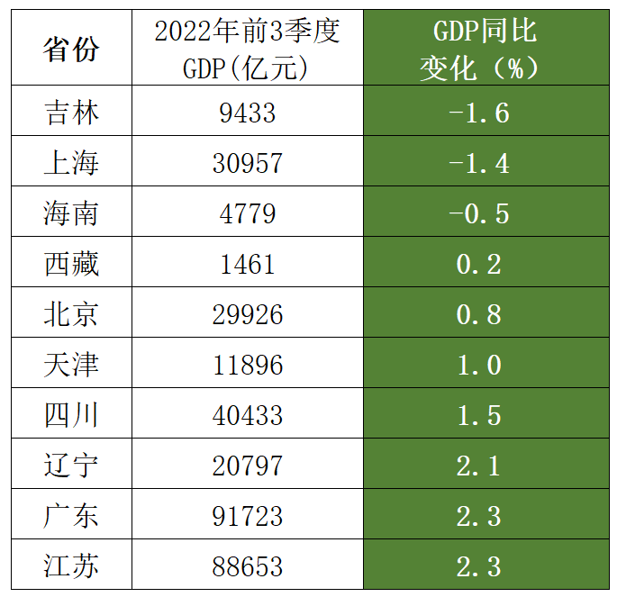 吉林,上海前3季度gdp增速垫底 山西和内蒙古等能源大省领先
