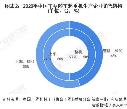 图表2:2020年中国主要随车起重机生产企业销售结构(单位：台，%)