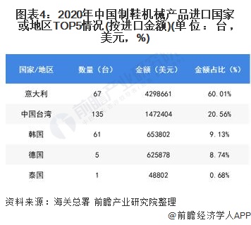 图表4:2020年中国制鞋机械产品进口国家或地区TOP5情况(按进口金额)(单位：台，美元，%)