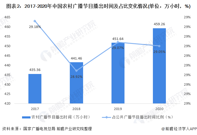 图表2:2017-2020年中国农村广播节目播出时间及占比变化情况(单位：万小时，%)