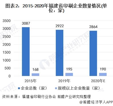 ͼ2:2015-2020긣ʡӡˢҵ(λ)