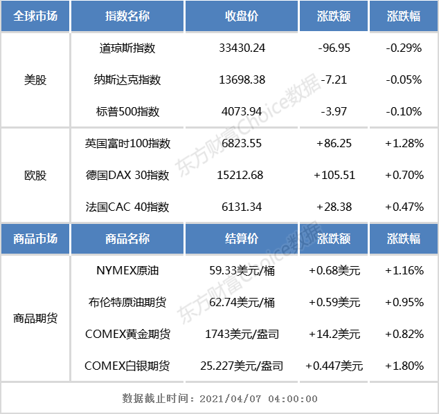 隔夜交易：纳斯达克，标准普尔停止连续三个交易日上涨，大多数受欢迎的中国概念股大幅上涨_东方财富网