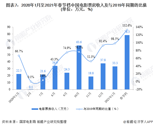 图表7:2020年1月至2021年春节档中国电影票房收入及与2019年同期的比值(单位:万元,%)