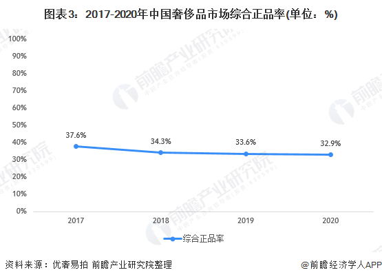 图表3:2017-2020年中国奢侈品市场综合正品率(单位：%)