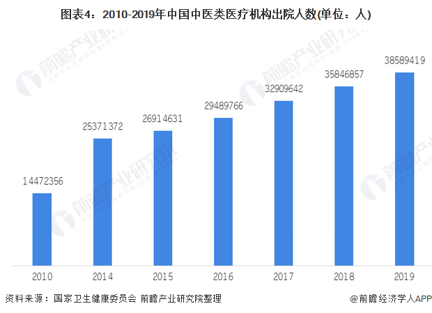 图表4:2010-2019年中国中医类医疗机构出院人数(单位：人)