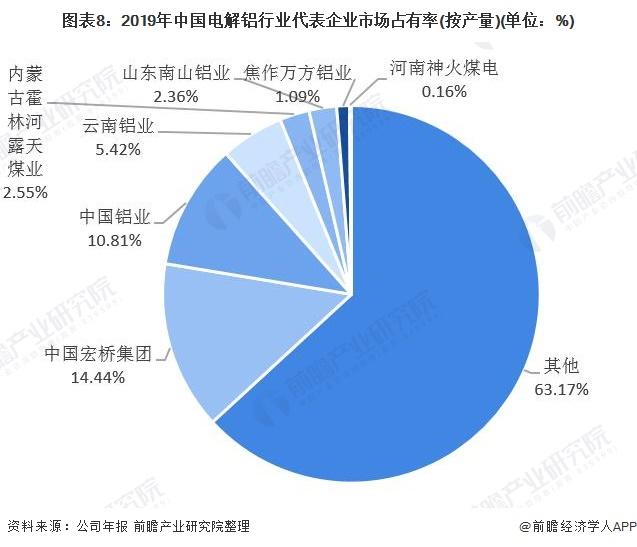 图表8:2019年中国电解铝行业代表企业市场占有率(按产量)(单位：%)