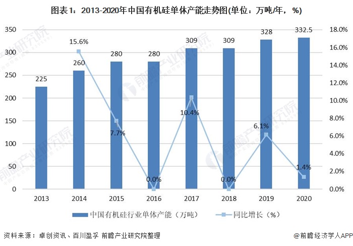 2021年中国有机硅行业产能供给与企业竞争格局分析(附有机硅在建项目汇总)