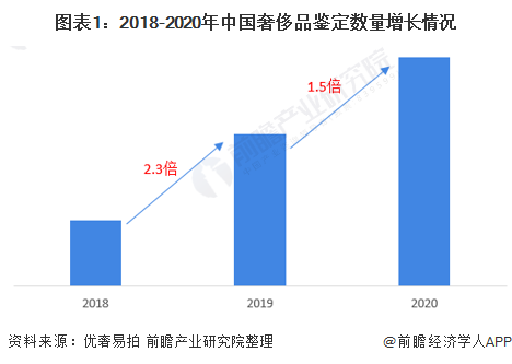 图表1:2018-2020年中国奢侈品鉴定数量增长情况
