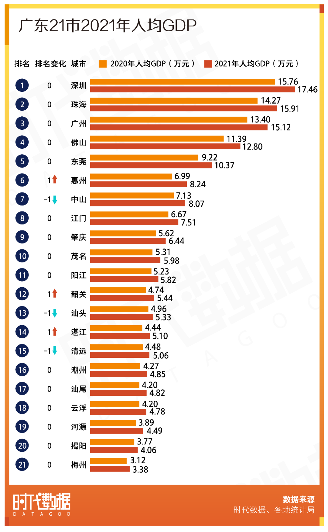 广东省gdp增速_2021年广东各市GDP排行榜:深圳第一,惠州抢眼,汕头增速垫底