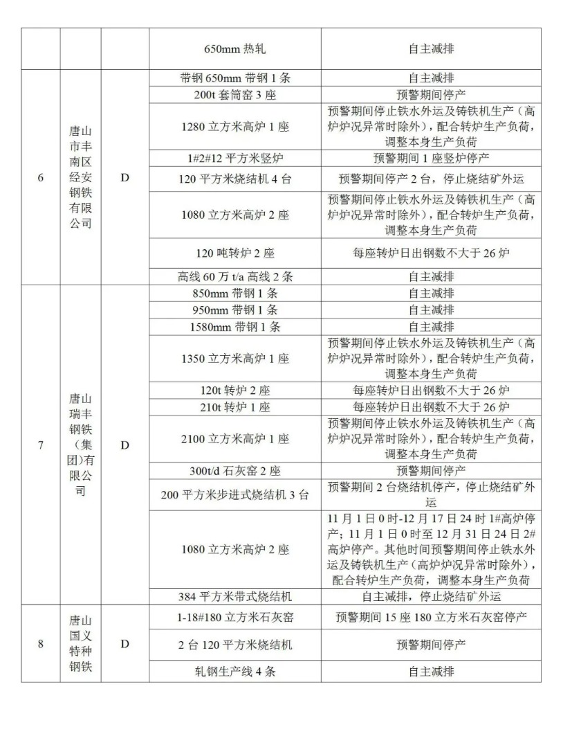 今日15时 唐山启动重污染天气Ⅱ级应急响应！（附钢铁企业预警期间生产调控措施） (http://www.lyjimeng.com/) 期货 第4张