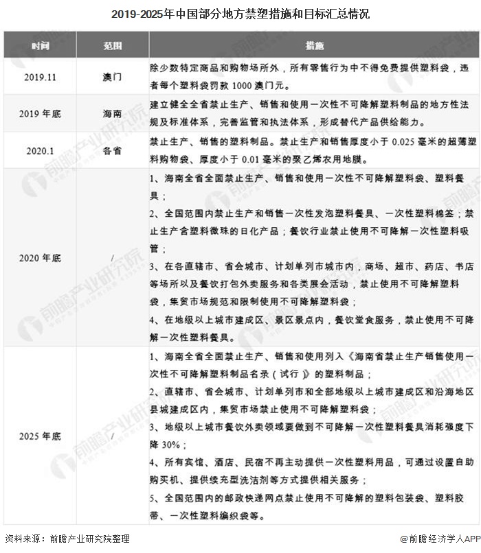 2019-2025年中国部分地方禁塑措施和目标汇总情况