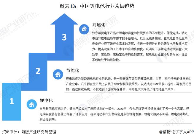 图表13:中国锂电池行业发展趋势