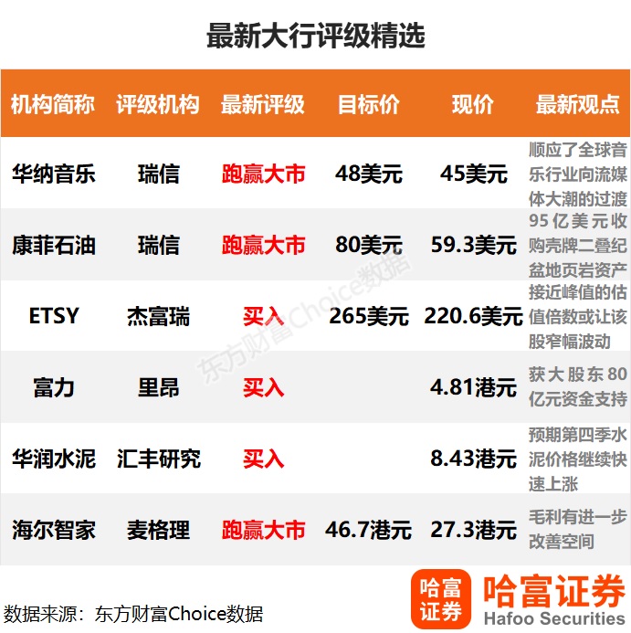 大行评级|富力获大股东80亿元资金支持 里昂保持买入评级;瑞信上调华纳音乐评级至跑赢大市