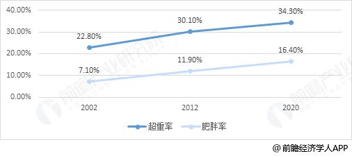 世界肥胖人口_这份身体指数对照表,想要健康必不可少 赶紧收藏(3)