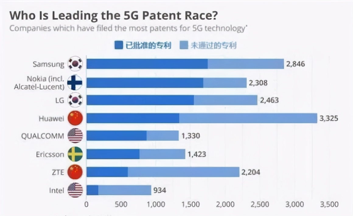 华为开始收5G专利费 或将引发专利诉讼