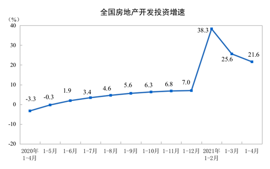 国家统计局：1-4月全国房地产开发投资同比增长21.6% 商品房销售面积同比增长48.1%