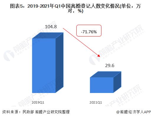 图表5:2019-2021年Q1中国离婚登记人数变化情况(单位：万对，%)